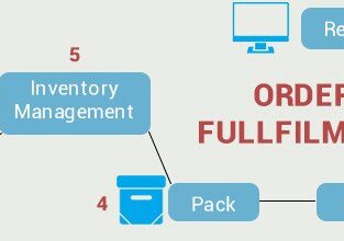 order fulfillment/ecommercefulfillment in kenya