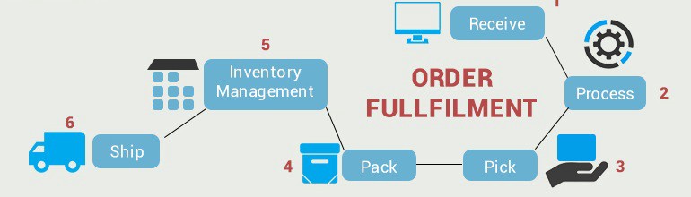 order fulfillment/ecommercefulfillment in kenya