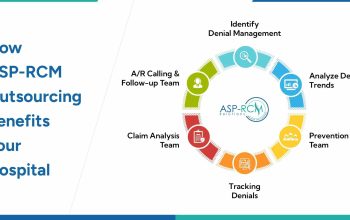Accounts-receivable-and-denial-management services
